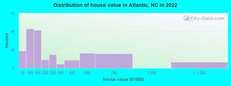 Distribution of house value in Atlantic, NC in 2022