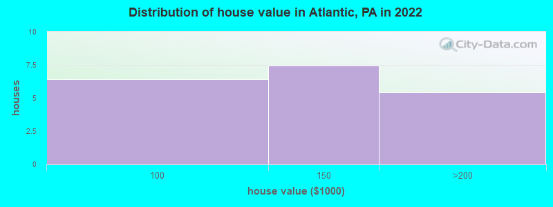 Distribution of house value in Atlantic, PA in 2021