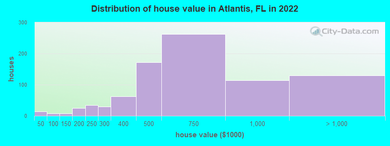 Distribution of house value in Atlantis, FL in 2019