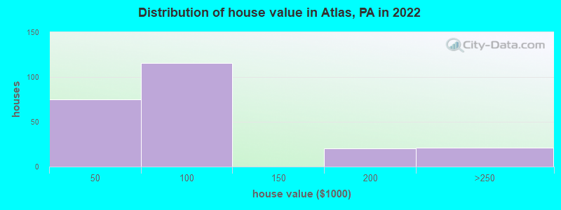 Distribution of house value in Atlas, PA in 2022