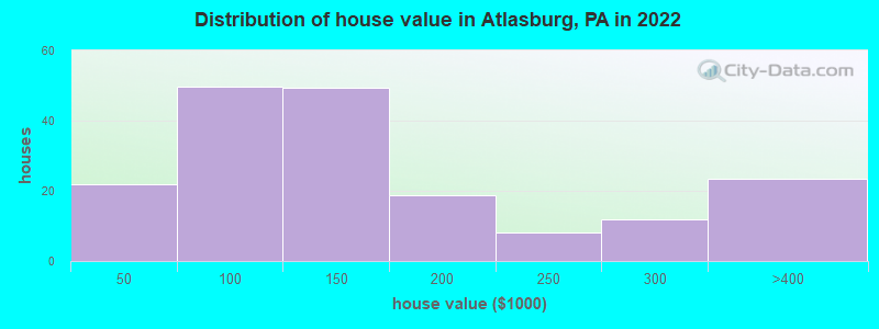 Distribution of house value in Atlasburg, PA in 2022