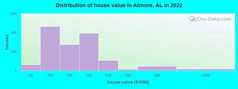Distribution of house value in Atmore, AL in 2022