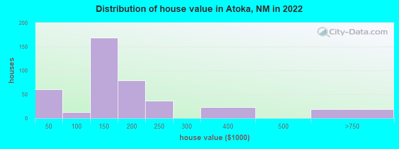 Distribution of house value in Atoka, NM in 2022