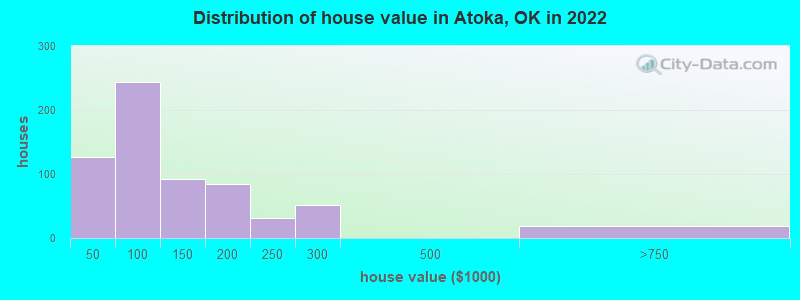 Distribution of house value in Atoka, OK in 2022