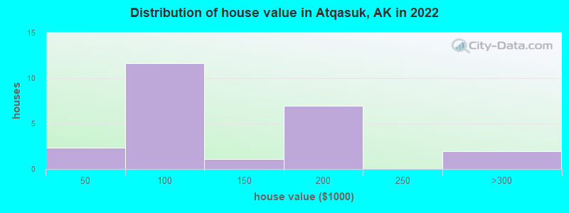 Distribution of house value in Atqasuk, AK in 2022