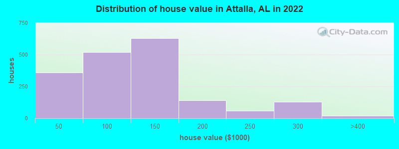 Distribution of house value in Attalla, AL in 2022