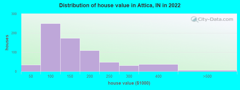 Distribution of house value in Attica, IN in 2021