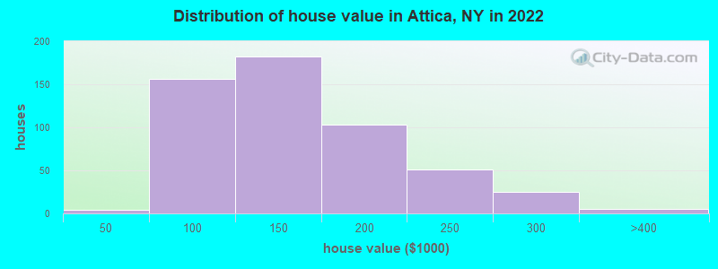 Distribution of house value in Attica, NY in 2022