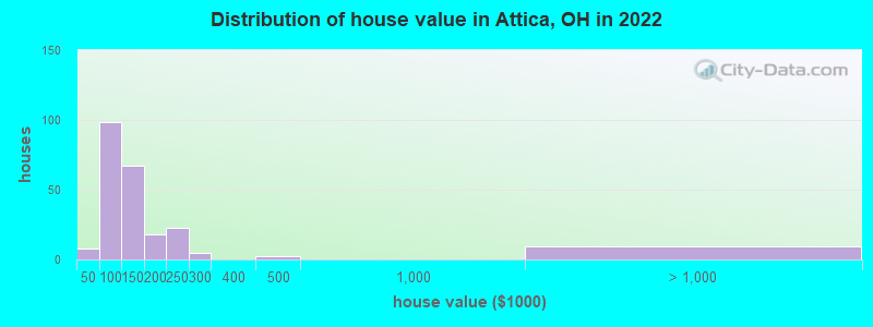 Distribution of house value in Attica, OH in 2022
