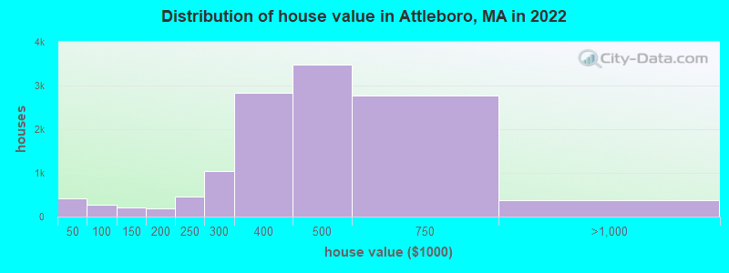 Distribution of house value in Attleboro, MA in 2021
