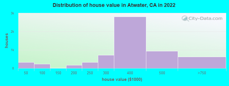 Distribution of house value in Atwater, CA in 2019