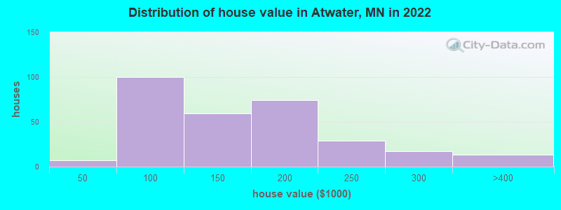 Distribution of house value in Atwater, MN in 2019