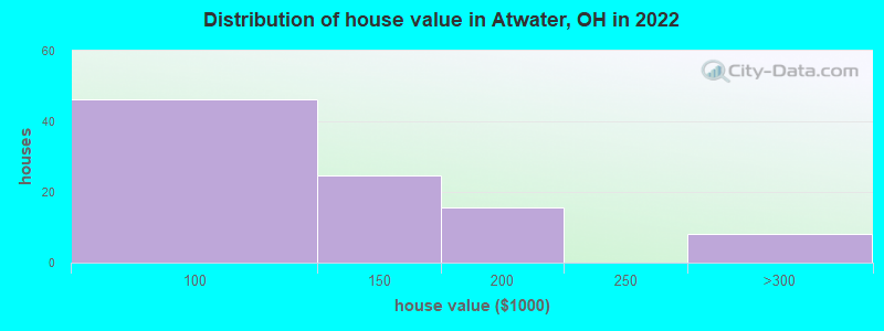 Distribution of house value in Atwater, OH in 2019