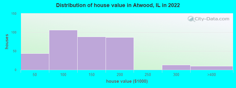Distribution of house value in Atwood, IL in 2022