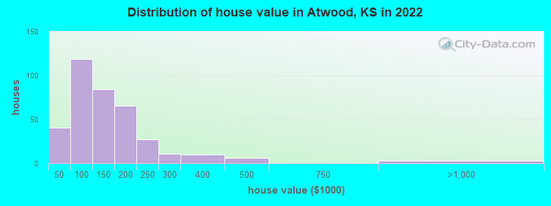 Distribution of house value in Atwood, KS in 2019