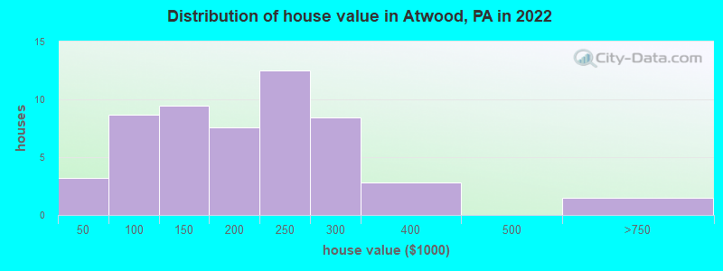 Distribution of house value in Atwood, PA in 2019