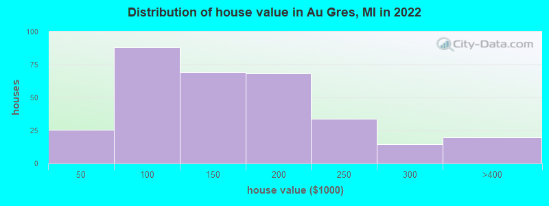 Distribution of house value in Au Gres, MI in 2022
