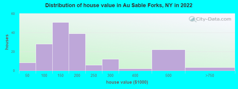 Distribution of house value in Au Sable Forks, NY in 2022