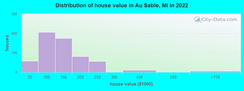 Distribution of house value in Au Sable, MI in 2022