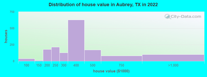 Distribution of house value in Aubrey, TX in 2019
