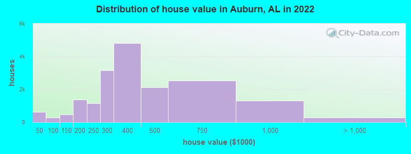 Distribution of house value in Auburn, AL in 2021