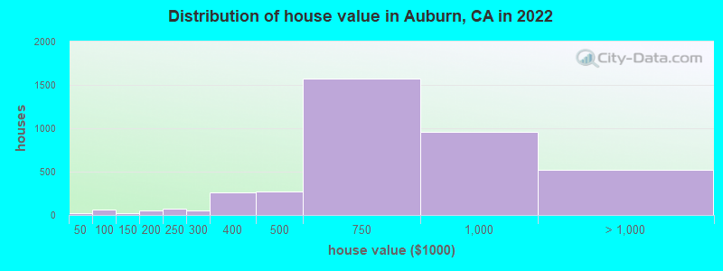 Distribution of house value in Auburn, CA in 2019