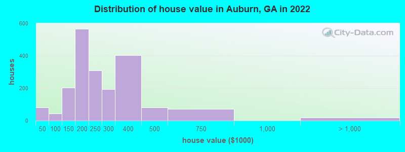Distribution of house value in Auburn, GA in 2022