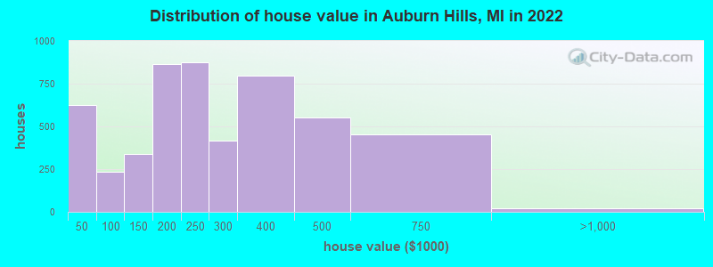 Distribution of house value in Auburn Hills, MI in 2021