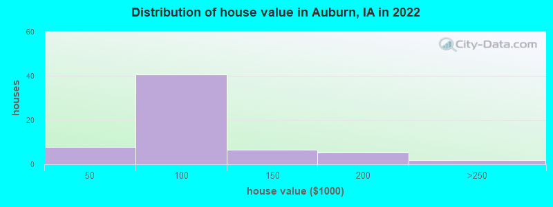 Distribution of house value in Auburn, IA in 2022