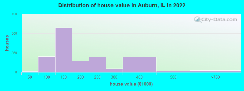Distribution of house value in Auburn, IL in 2022
