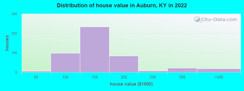 Distribution of house value in Auburn, KY in 2022