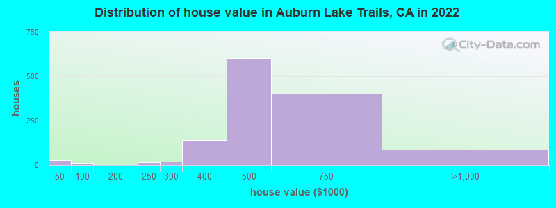Distribution of house value in Auburn Lake Trails, CA in 2022
