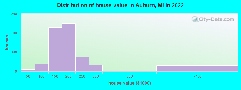 Distribution of house value in Auburn, MI in 2022