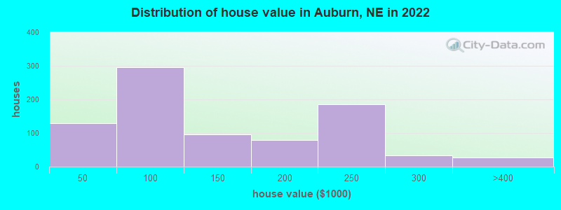 Distribution of house value in Auburn, NE in 2022