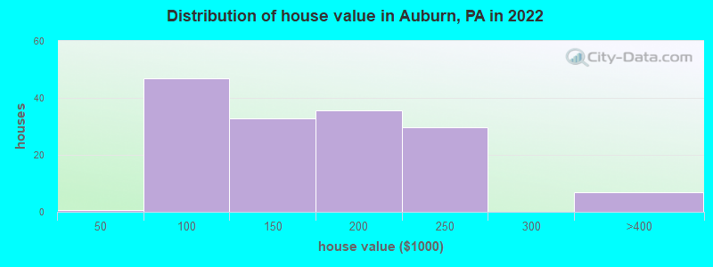 Distribution of house value in Auburn, PA in 2021