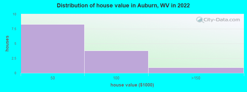 Distribution of house value in Auburn, WV in 2022