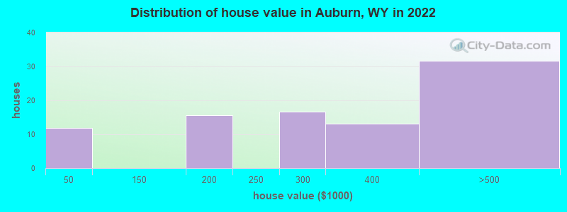 Distribution of house value in Auburn, WY in 2022