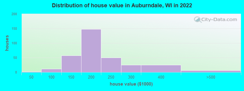 Distribution of house value in Auburndale, WI in 2022