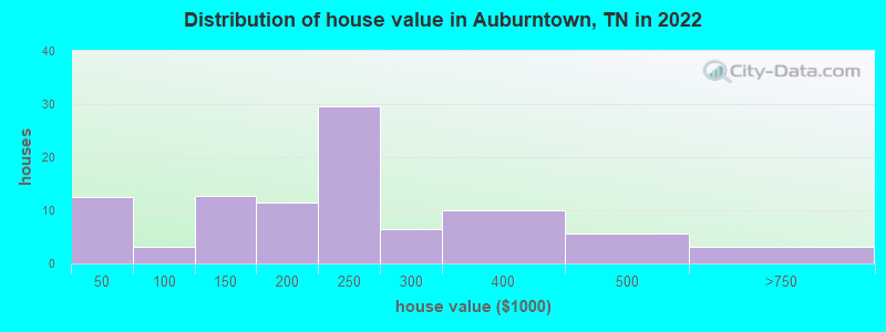 Distribution of house value in Auburntown, TN in 2022