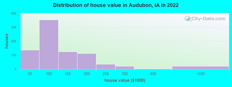 Distribution of house value in Audubon, IA in 2022