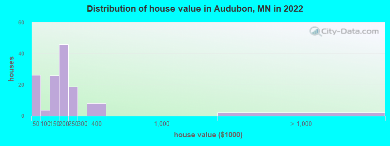 Distribution of house value in Audubon, MN in 2022