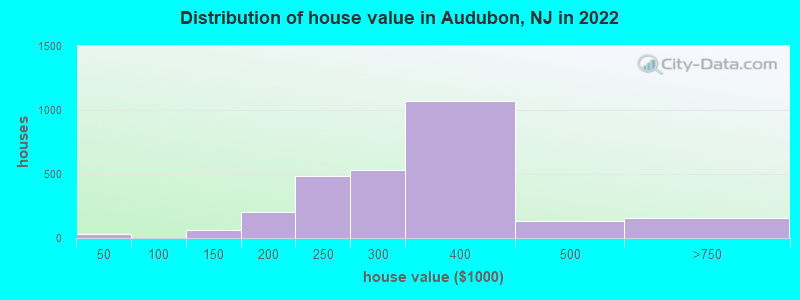 Distribution of house value in Audubon, NJ in 2022
