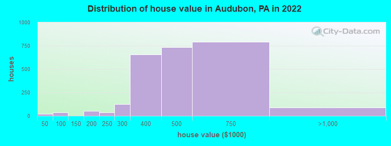 Distribution of house value in Audubon, PA in 2022