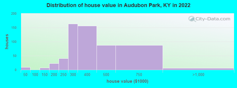Distribution of house value in Audubon Park, KY in 2022