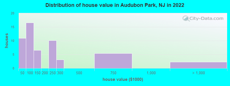 Distribution of house value in Audubon Park, NJ in 2022