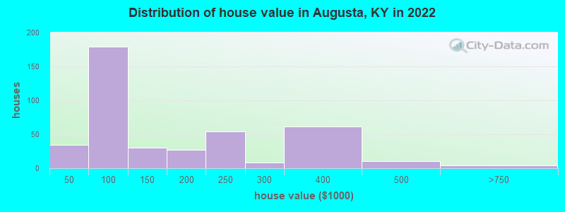 Distribution of house value in Augusta, KY in 2022