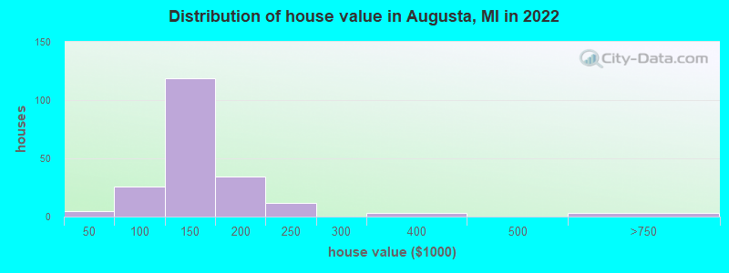 Distribution of house value in Augusta, MI in 2019