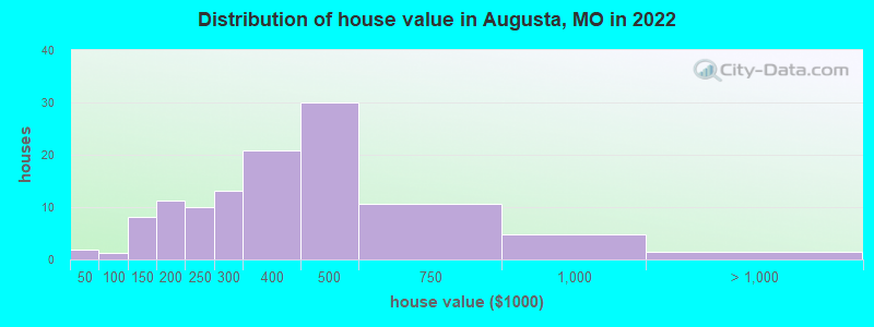 Distribution of house value in Augusta, MO in 2022