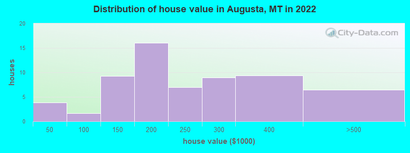 Distribution of house value in Augusta, MT in 2022