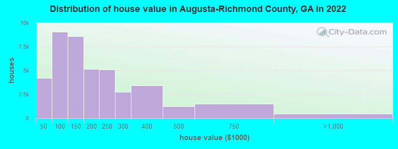 Distribution of house value in Augusta-Richmond County, GA in 2022